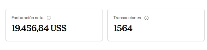 Captura real de Hotmart: facturación neta de 19,456.84 dólares y 1,564 transacciones